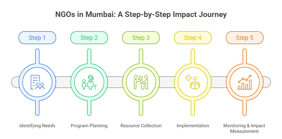 Ngo in Mumbai | Life Mjd Foundation 